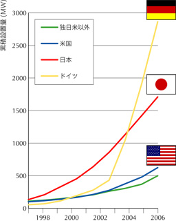 太陽光発電の累積設置量（発電容量ベース）の推移